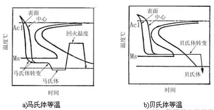 等溫淬火